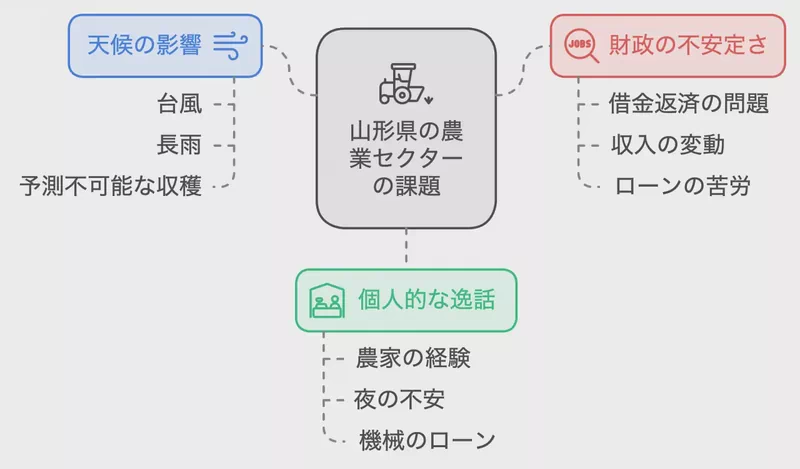 山形県の農業セクターの課題