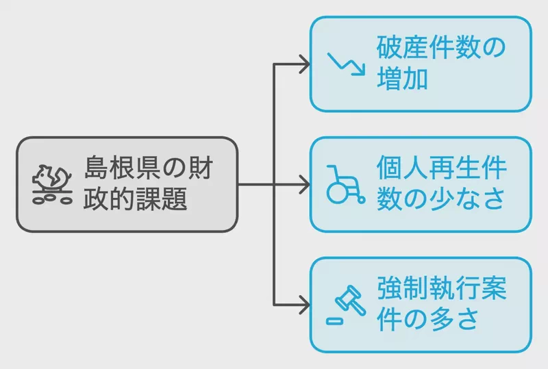 島根県の財政的課題