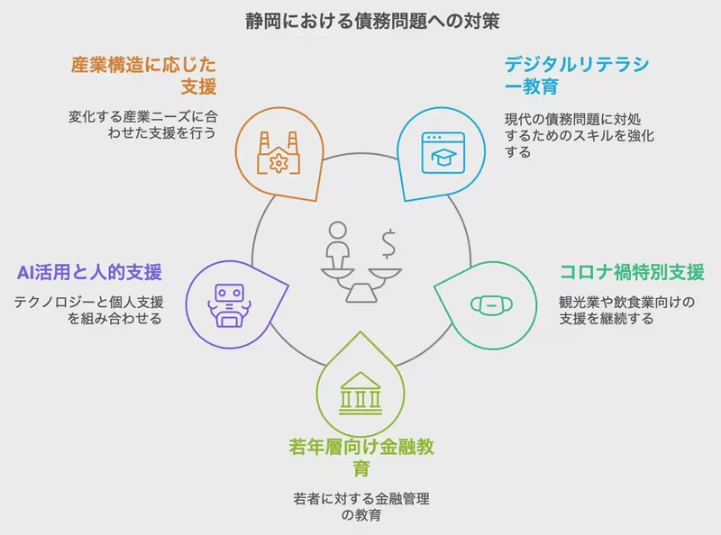 静岡における債務問題への対策