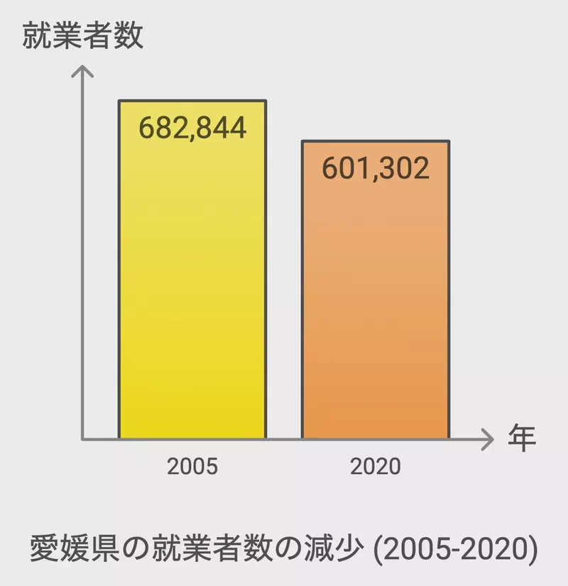 愛媛県の就業者数の減少 (2005-2020)