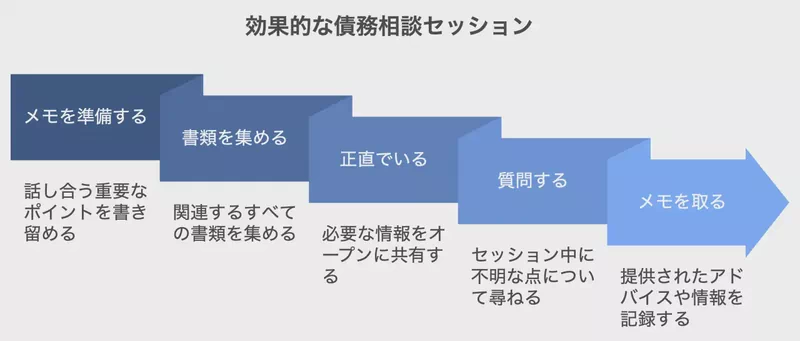 効果的な債務相談セッション