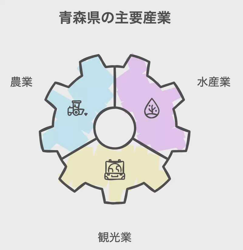 青森県の主要産業
