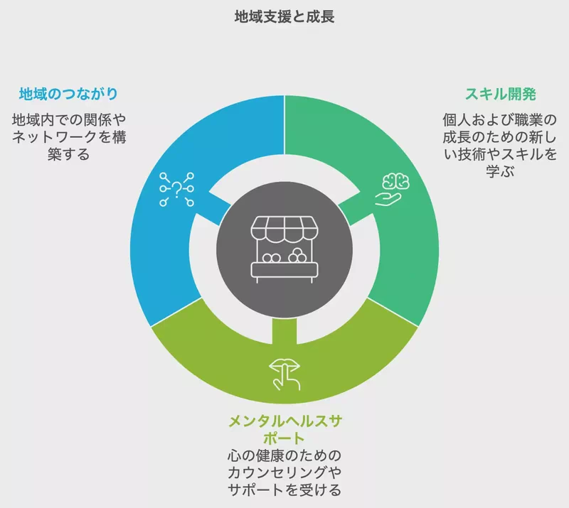 地域支援と成長
