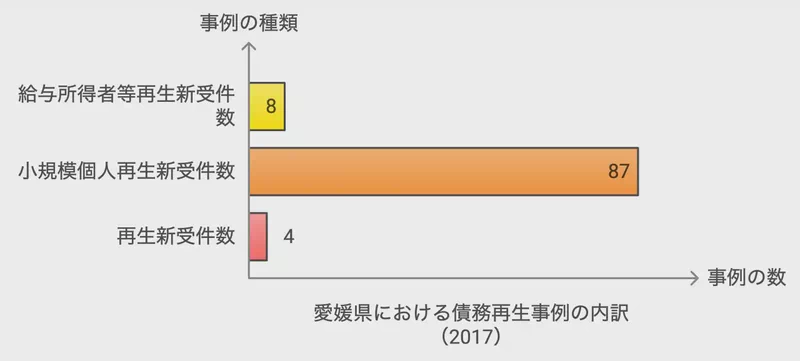 愛媛県における債務再生事例の内訳(2017)