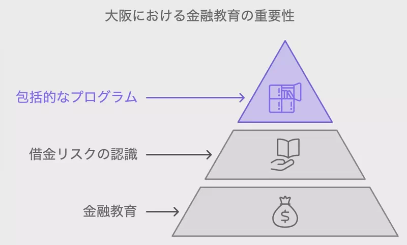 大阪における金融教育の重要性