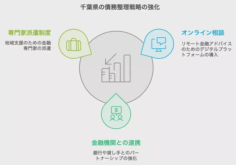 千葉県の債務整理戦略の強化