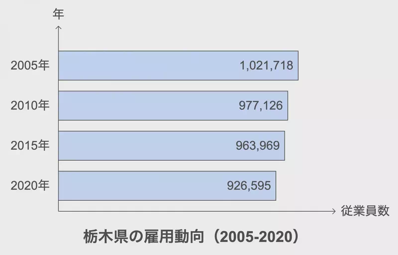 栃木県の雇用動向（2005-2020）