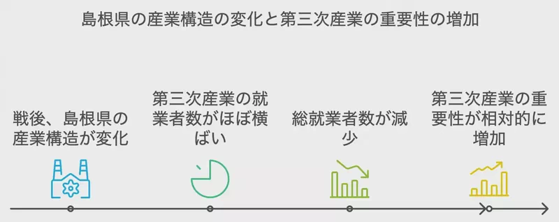 島根県の産業構造の変化と第三次産業の重要性の増加