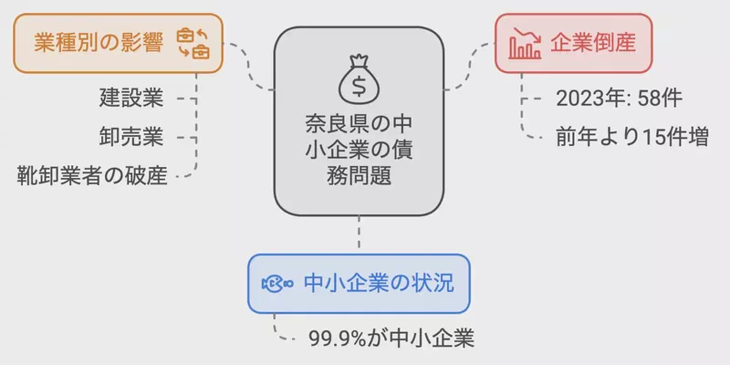 奈良県の中小企業の債務問題