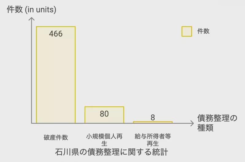 石川県の債務整理に関する統計