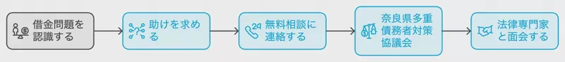 まずは誰かに相談してみよう、恥ずかしがらずに