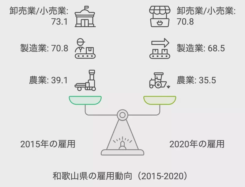 和歌山県の雇用動向