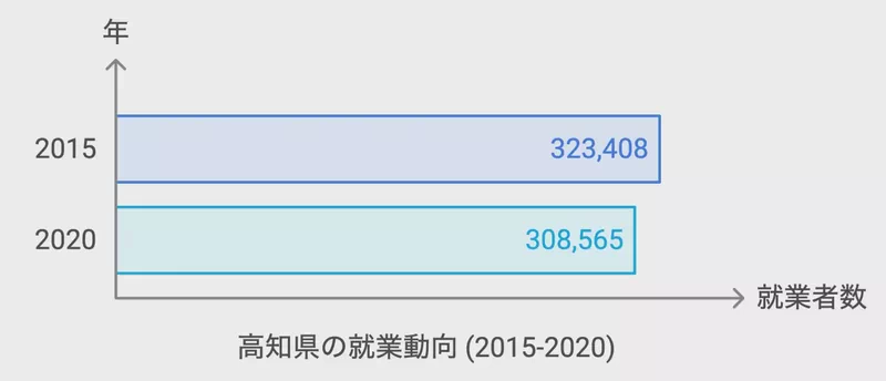 高知県の就業動向 (2015-2020)