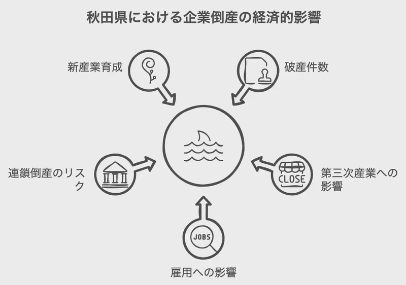 秋田県における企業倒産の経済的影響