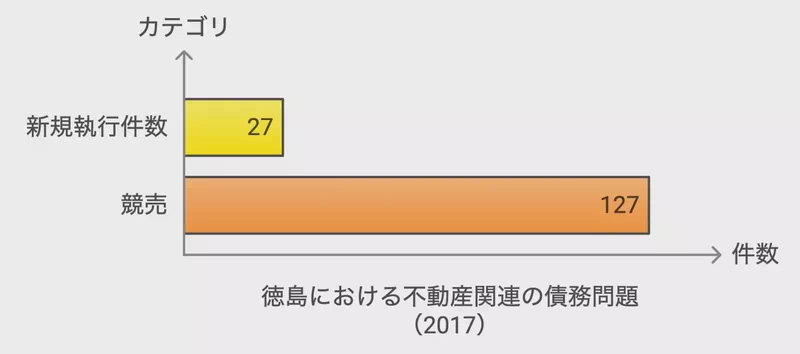 徳島における不動産関連の債務問題(2017)