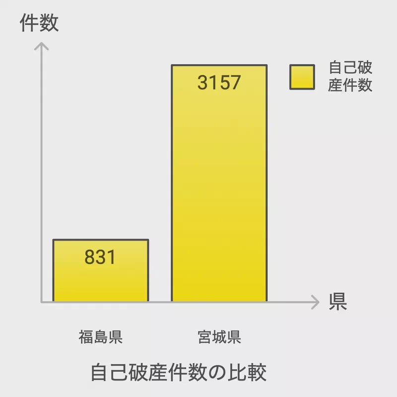 福島県の自己破産の現状