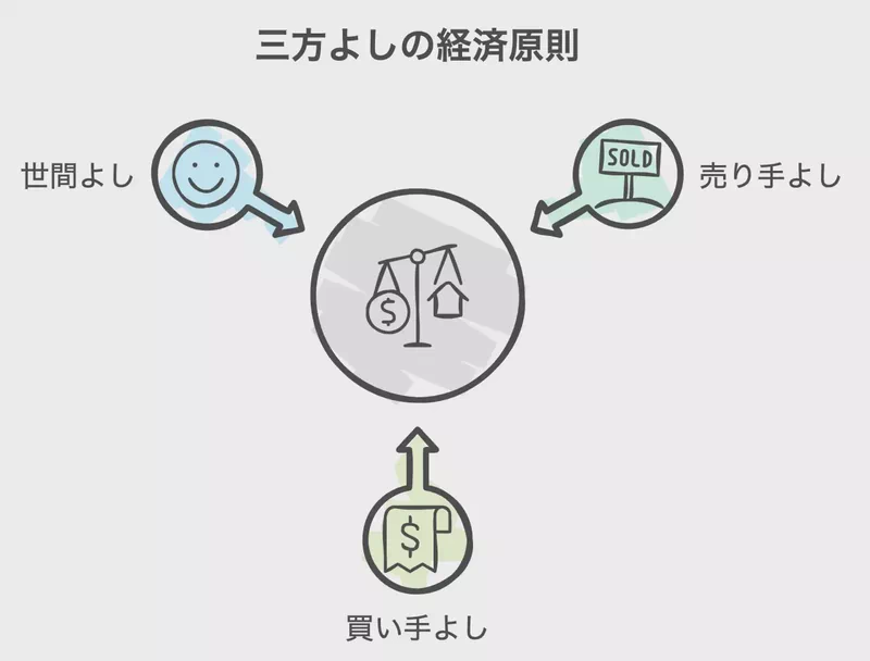 三方よし