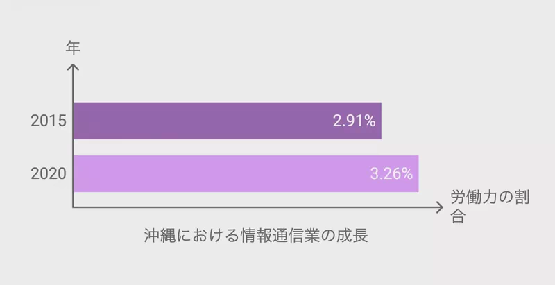 沖縄における情報通信業の成長