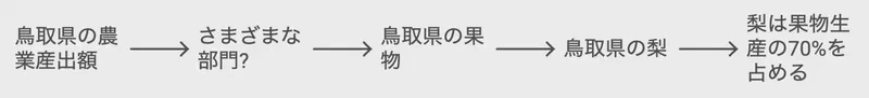 二十世紀梨と債務の関係