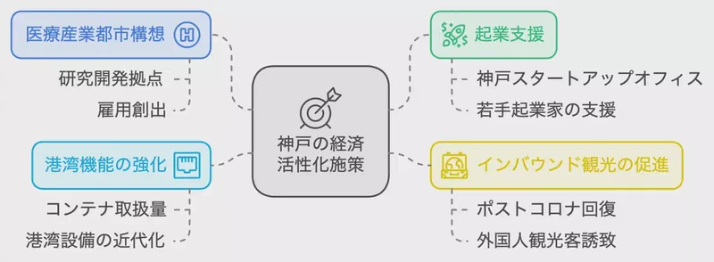 神戸の経済活性化施策