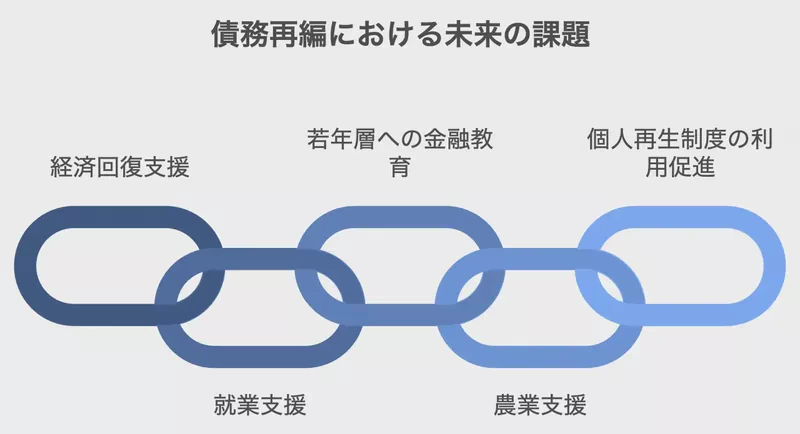 債務再編における未来の課題