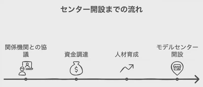 包括的支援体制構築のステップ