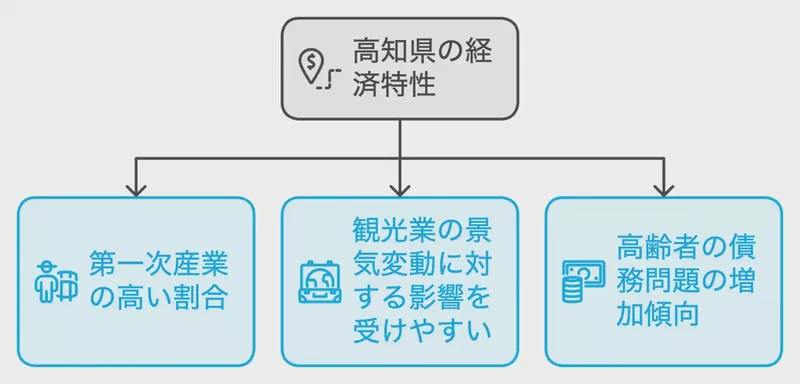 高知県の経済特性