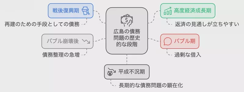 広島県の債務問題の変遷