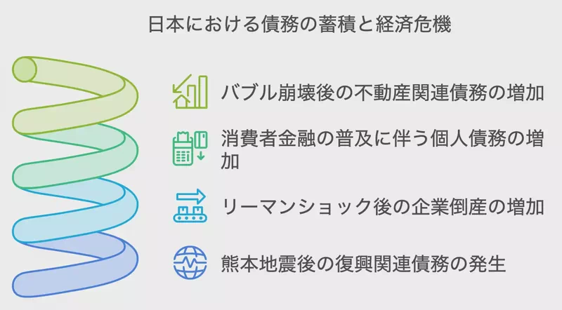 日本における債務の蓄積と経済危機