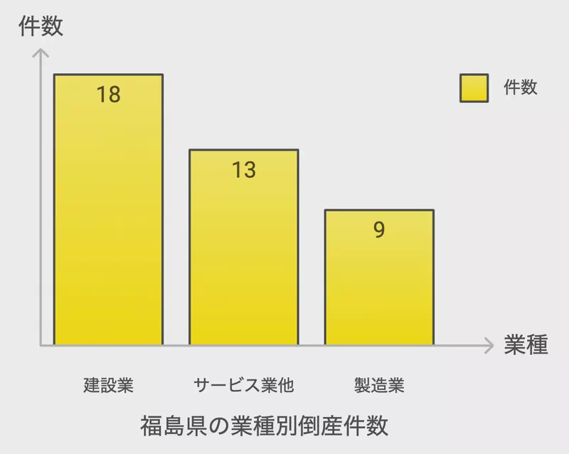 福島県の業種別倒産件数