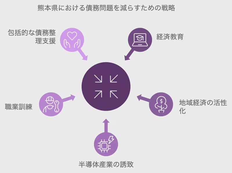 熊本県における債務問題を減らすための戦略