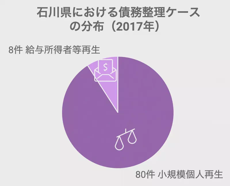 石川県における債務整理ケースの分布(2017年)
