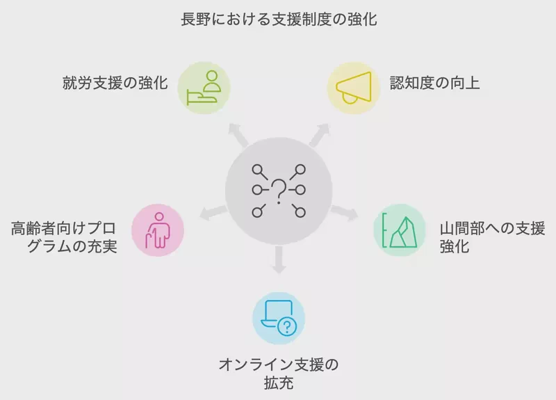 長野における支援制度の強化