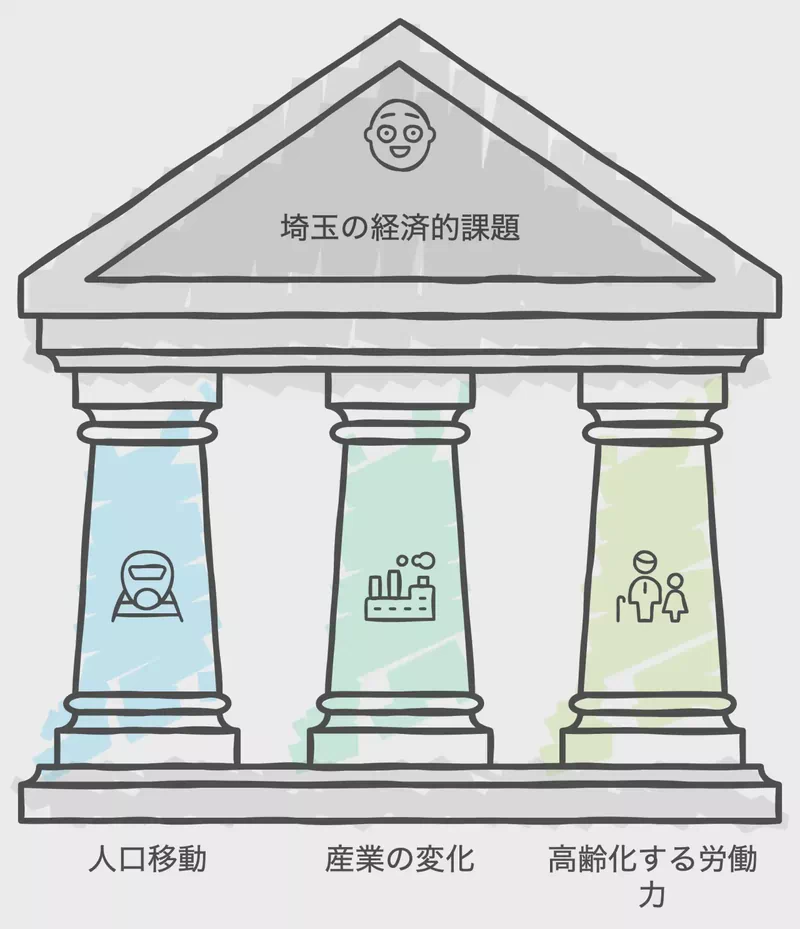 埼玉の経済的課題