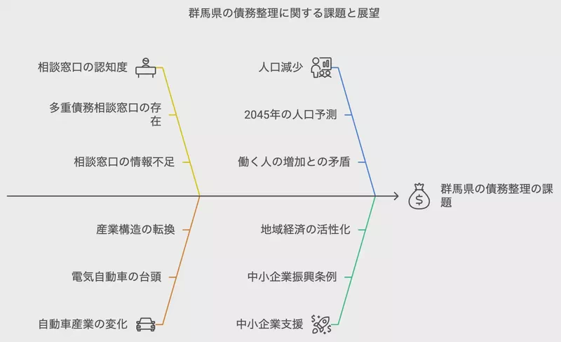 群馬県の債務整理に関する課題と展望