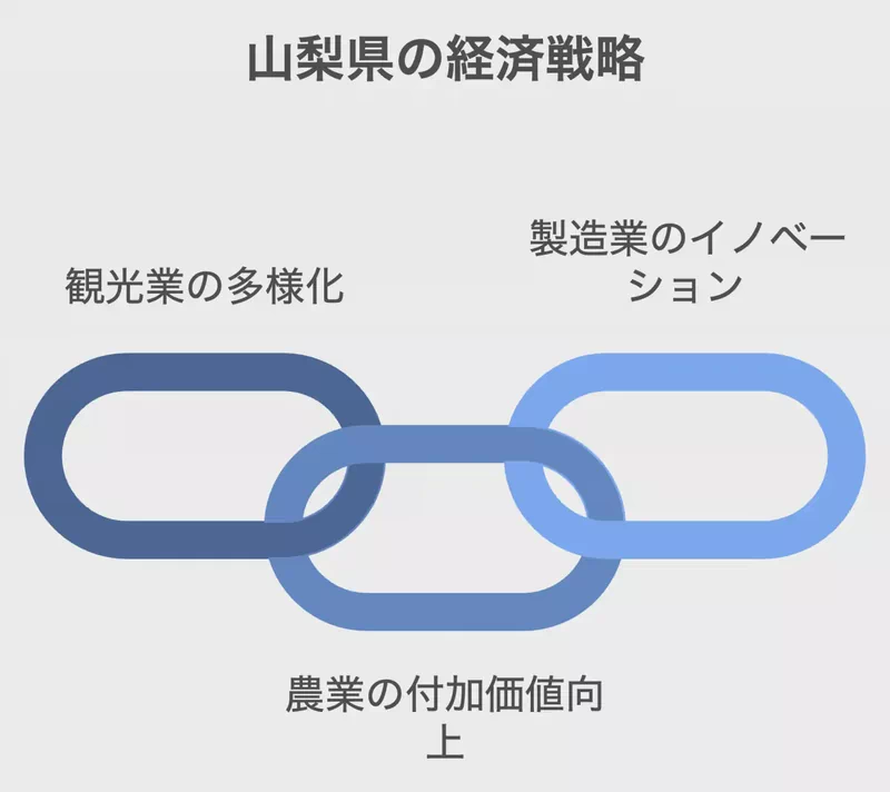 山梨県の経済戦略