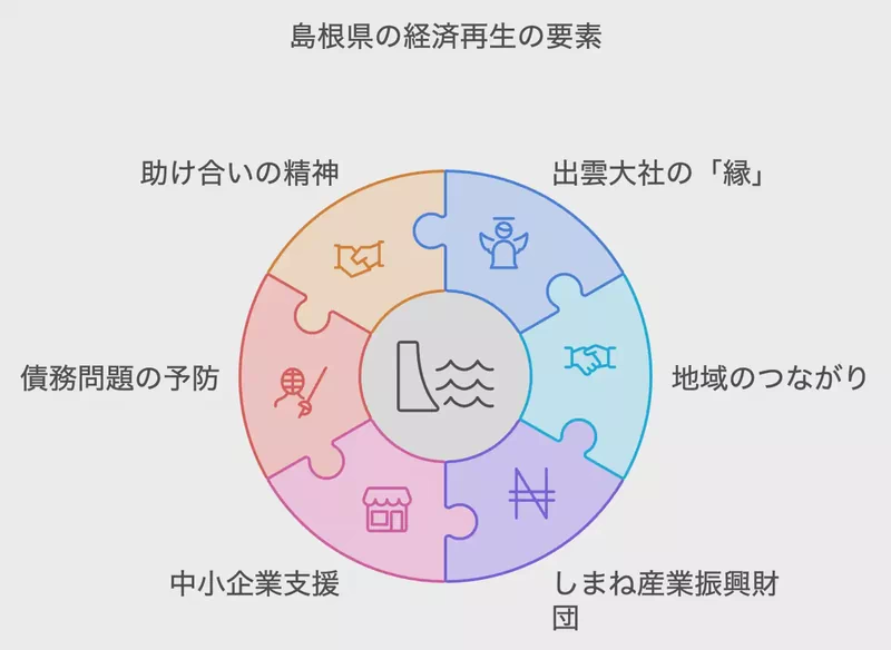 島根県の経済再生の要素