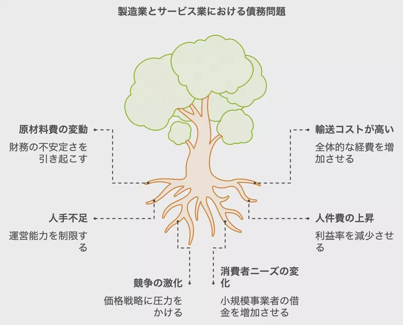 製造業とサービス業における債務問題