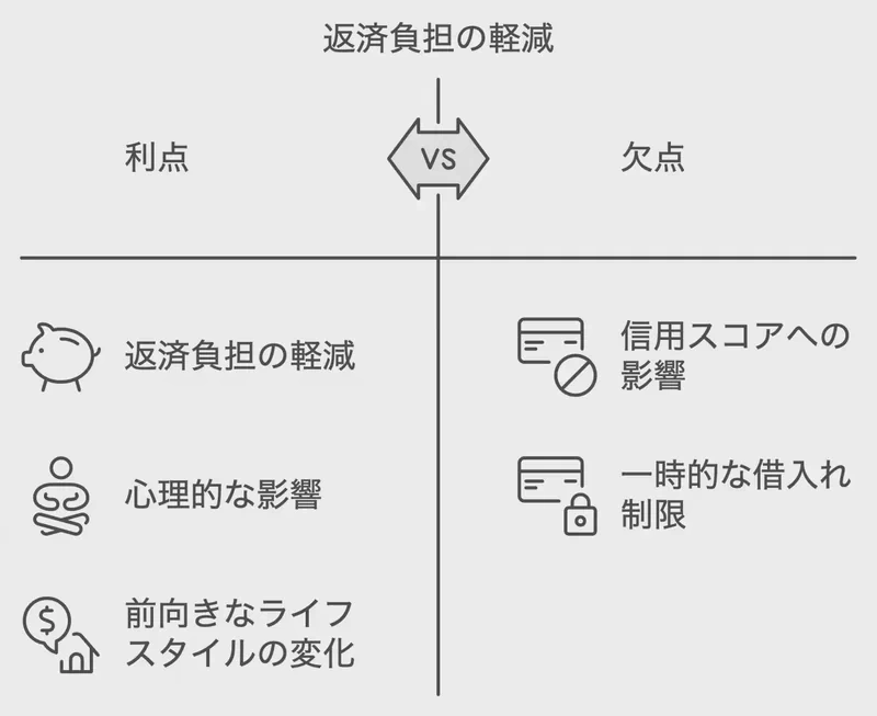 返済負担の軽減