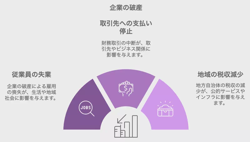 企業の破産