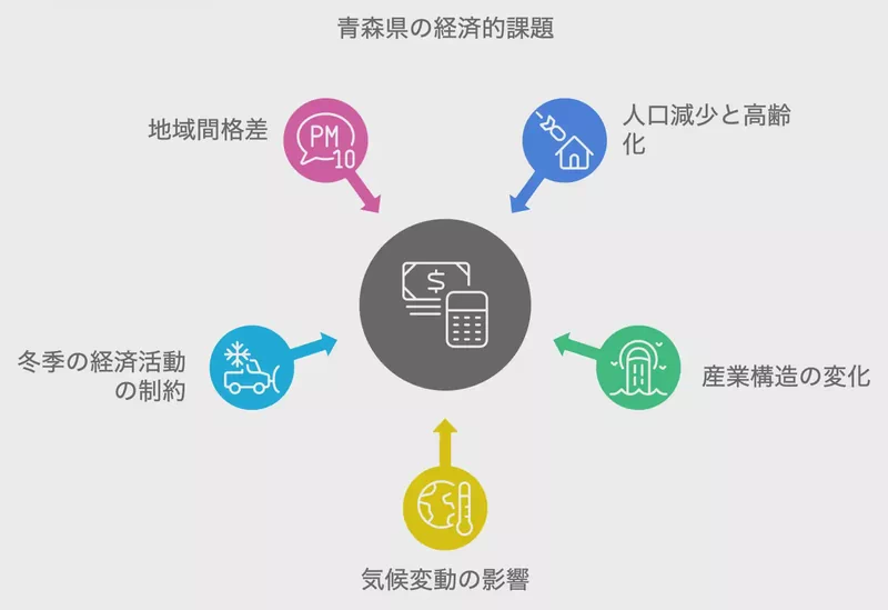 青森県が抱える経済的課題