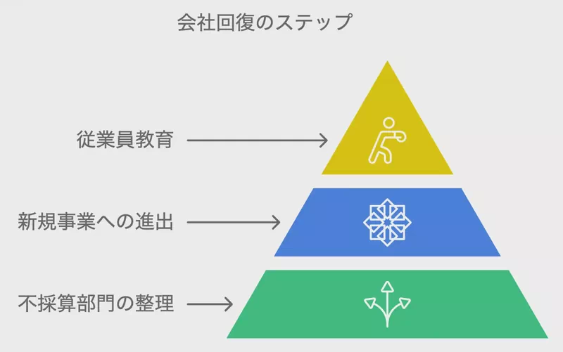中小企業の再生事例