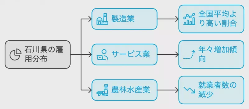 石川県の雇用分布