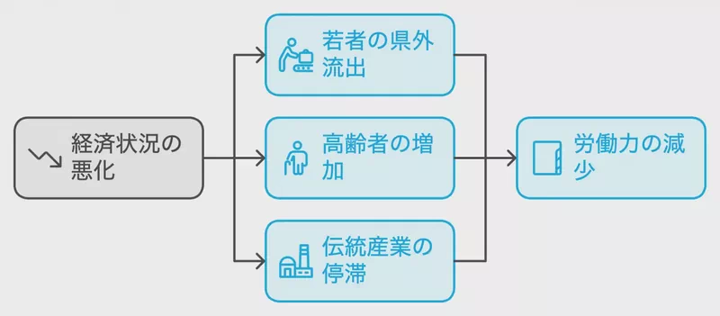 長崎県の経済状況