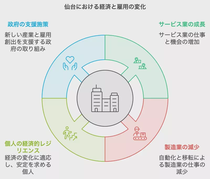 仙台における経済と雇用の変化