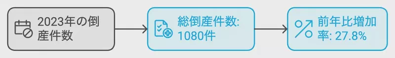 大阪府の2023年の倒産件数