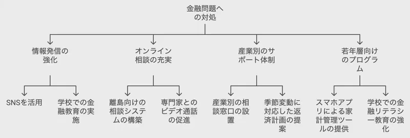 今後の展望