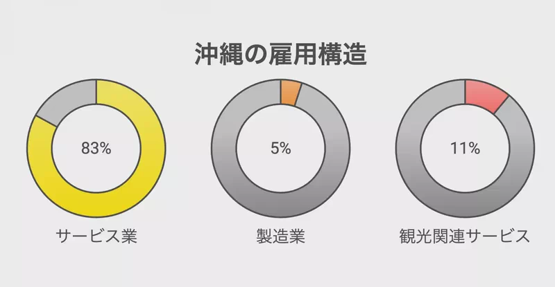 沖縄の雇用構造
