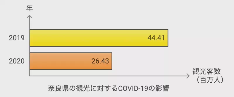 奈良県の観光に対するCOVID-19の影響