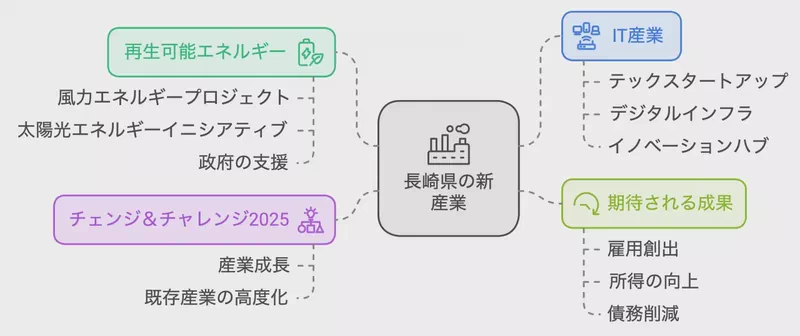 新たな産業への期待